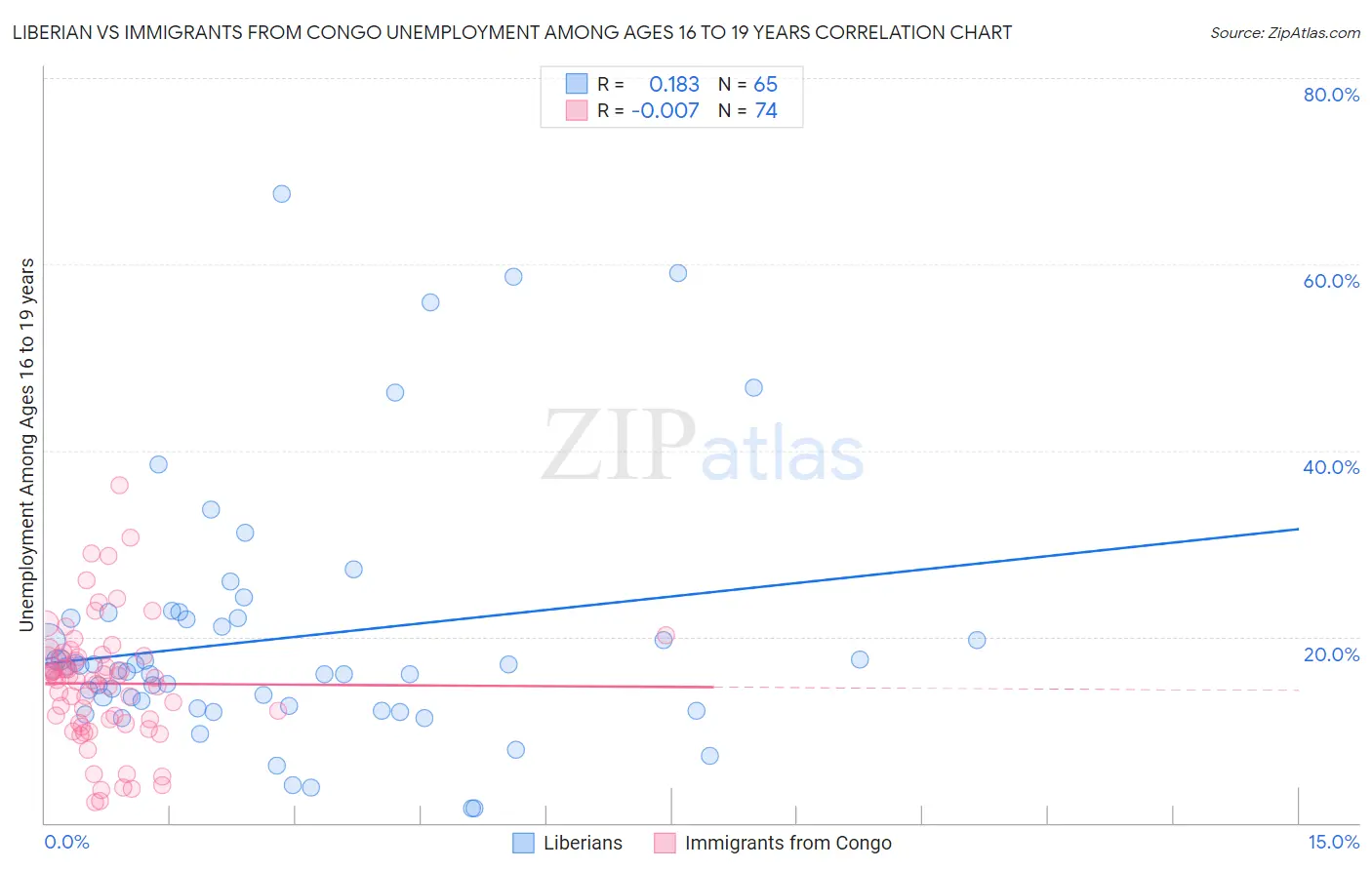 Liberian vs Immigrants from Congo Unemployment Among Ages 16 to 19 years