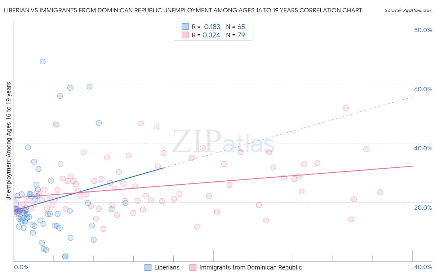 Liberian vs Immigrants from Dominican Republic Unemployment Among Ages 16 to 19 years