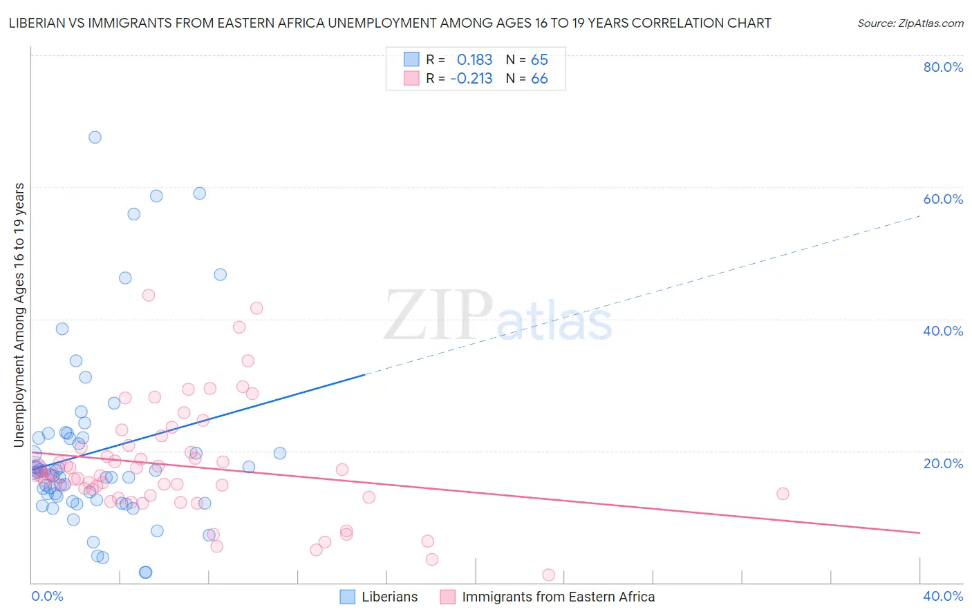 Liberian vs Immigrants from Eastern Africa Unemployment Among Ages 16 to 19 years