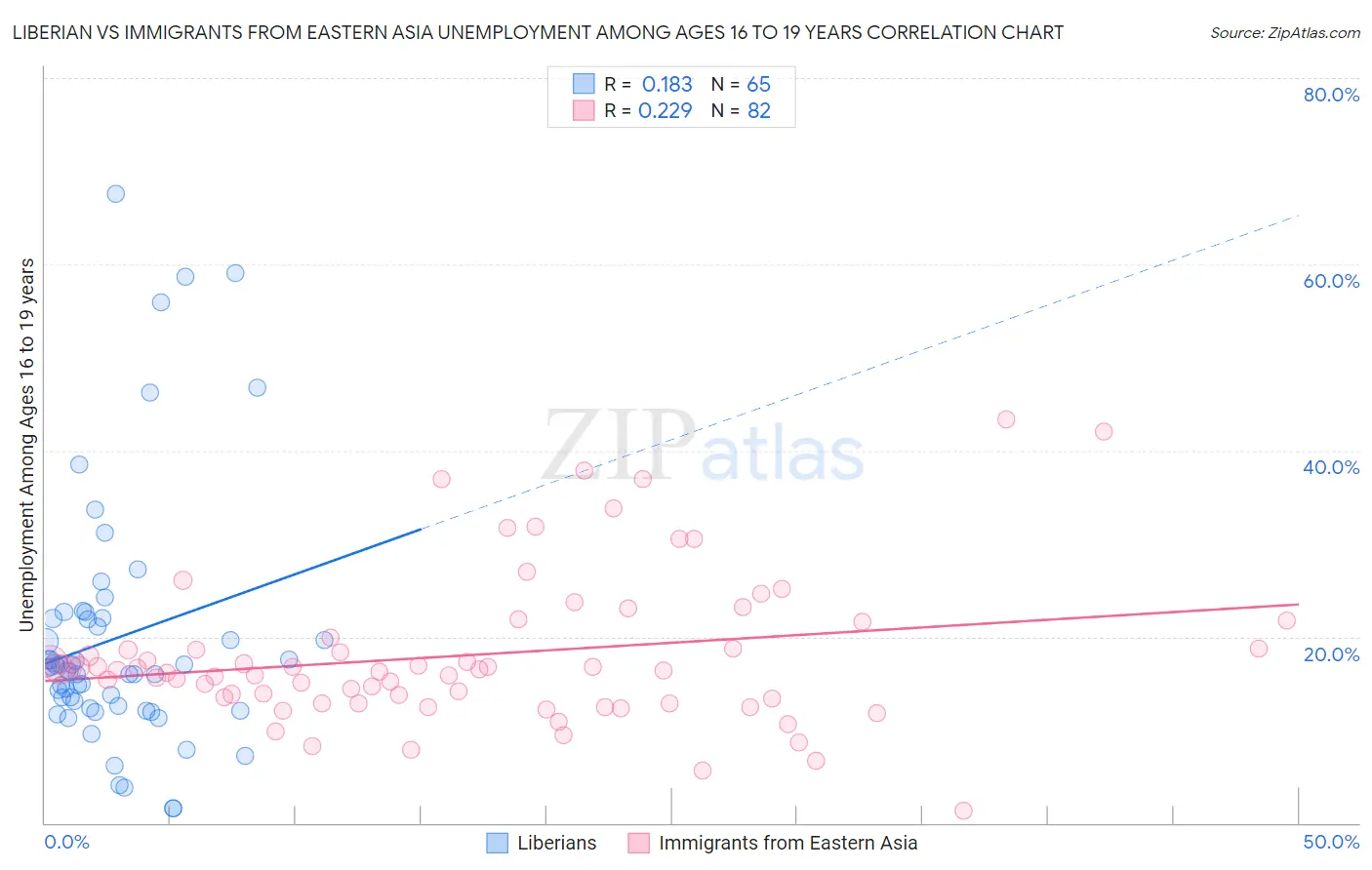 Liberian vs Immigrants from Eastern Asia Unemployment Among Ages 16 to 19 years