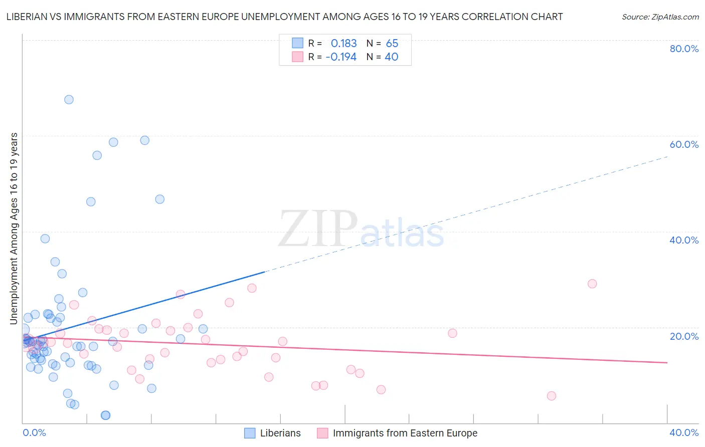 Liberian vs Immigrants from Eastern Europe Unemployment Among Ages 16 to 19 years