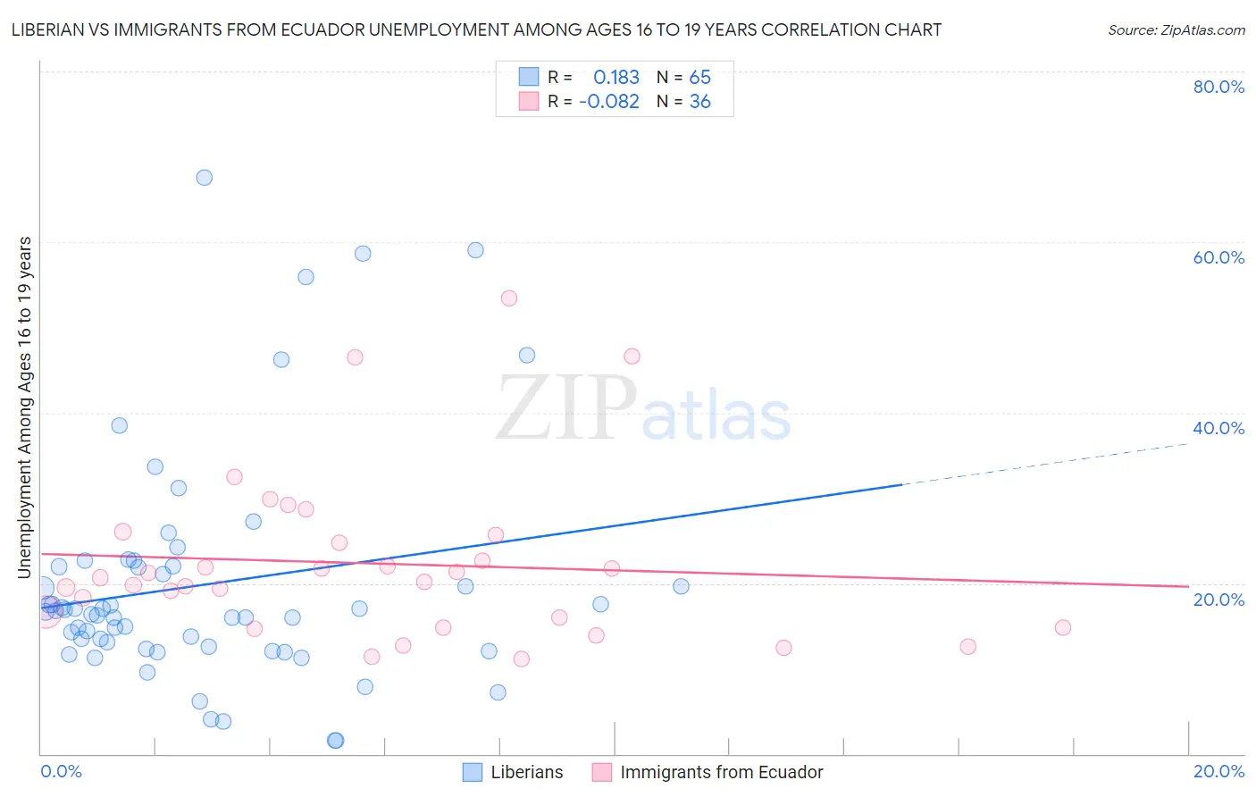 Liberian vs Immigrants from Ecuador Unemployment Among Ages 16 to 19 years