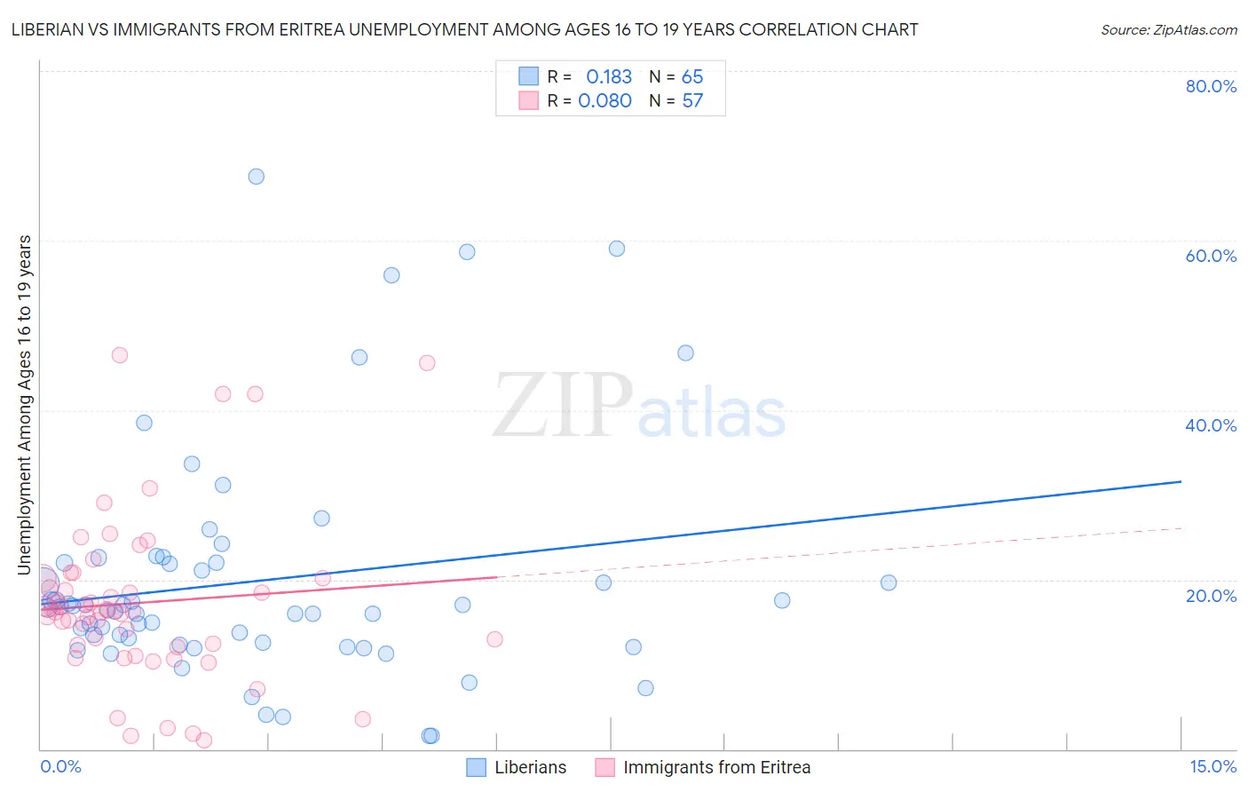 Liberian vs Immigrants from Eritrea Unemployment Among Ages 16 to 19 years