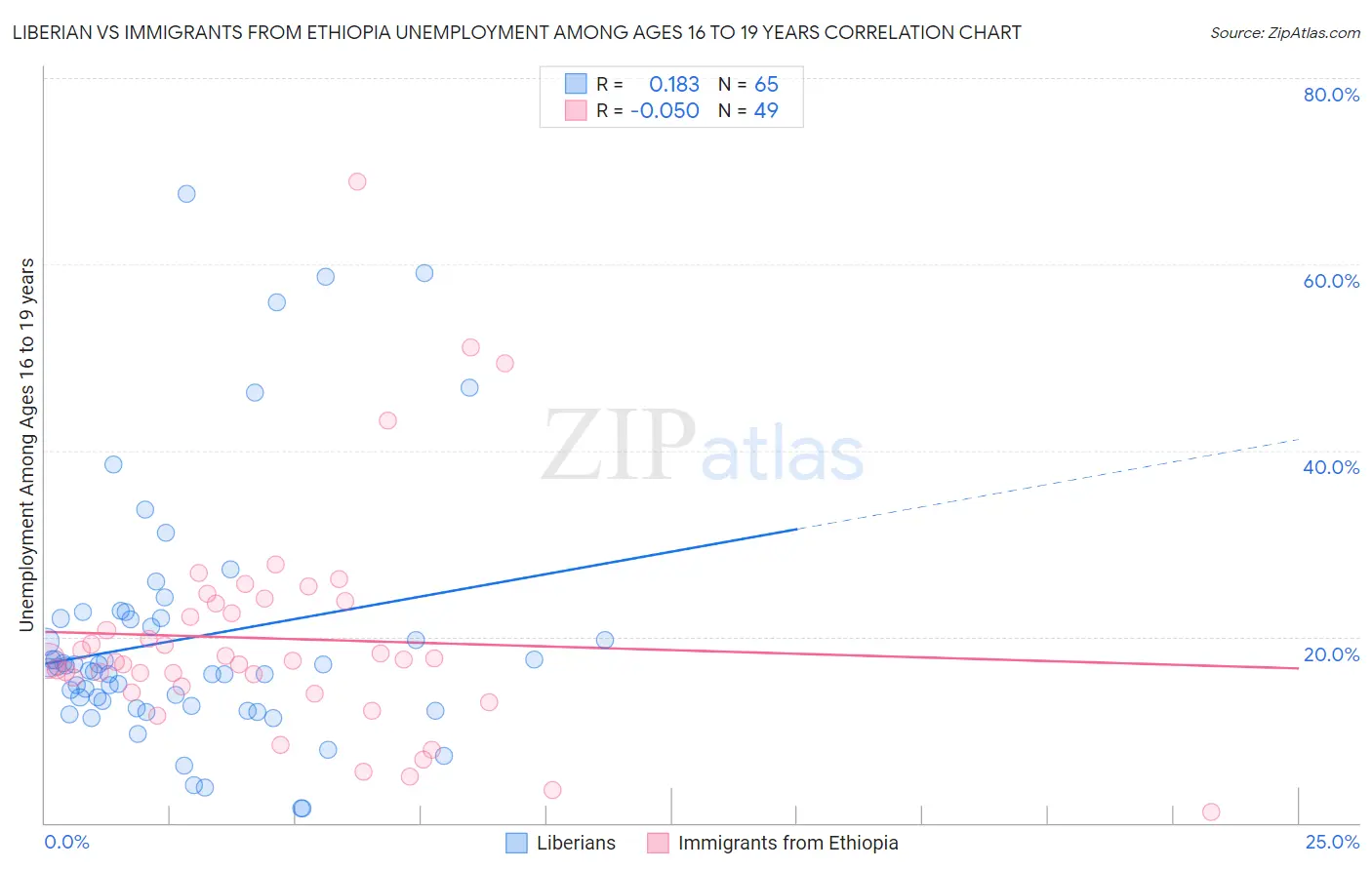 Liberian vs Immigrants from Ethiopia Unemployment Among Ages 16 to 19 years
