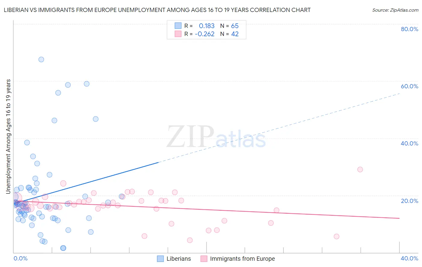 Liberian vs Immigrants from Europe Unemployment Among Ages 16 to 19 years