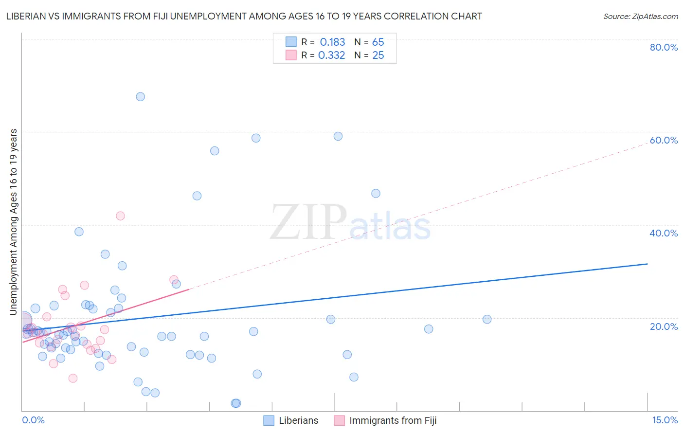 Liberian vs Immigrants from Fiji Unemployment Among Ages 16 to 19 years