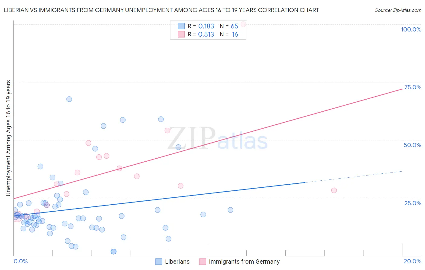 Liberian vs Immigrants from Germany Unemployment Among Ages 16 to 19 years