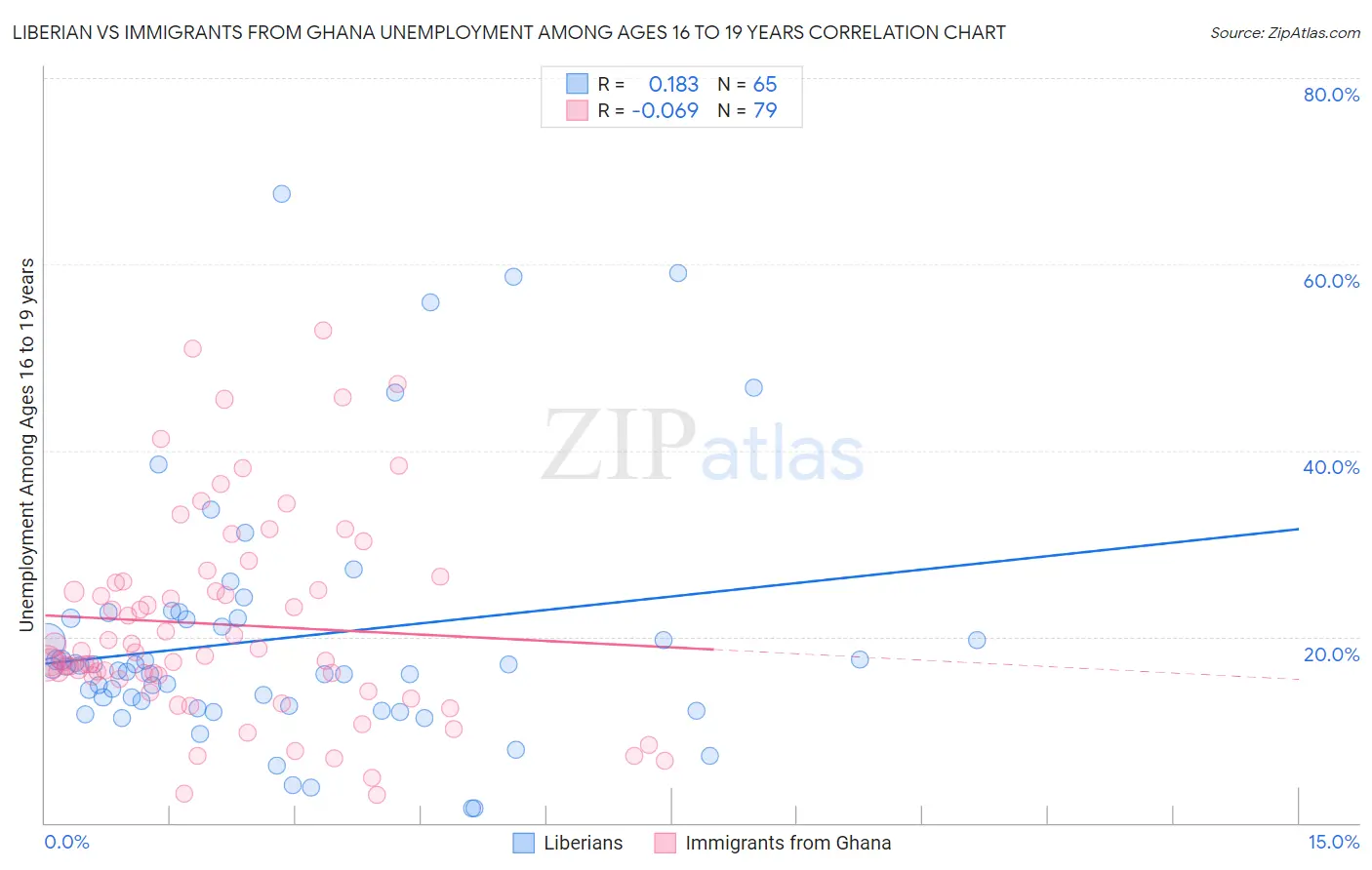 Liberian vs Immigrants from Ghana Unemployment Among Ages 16 to 19 years