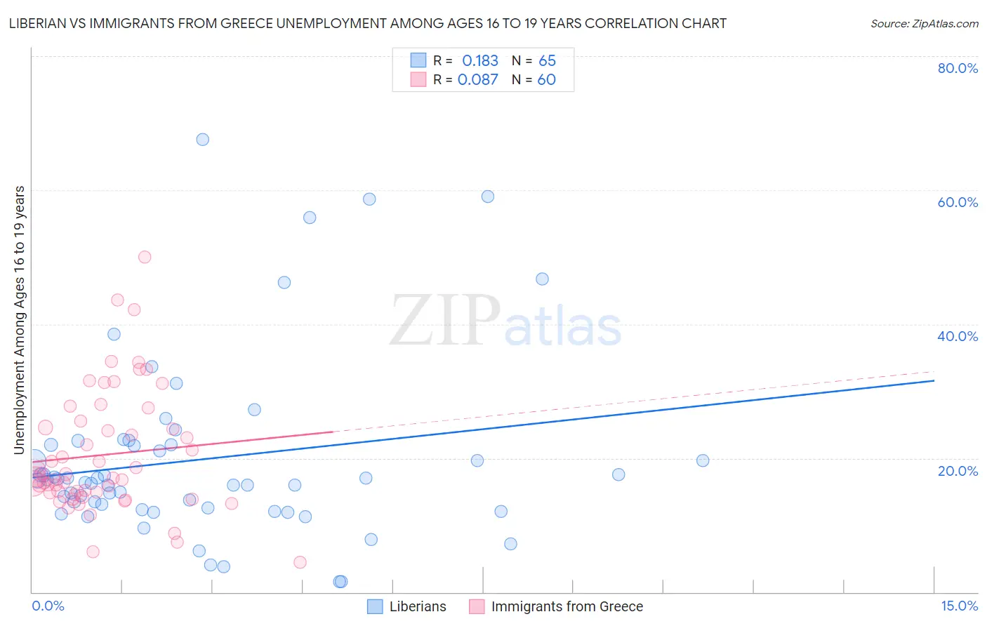 Liberian vs Immigrants from Greece Unemployment Among Ages 16 to 19 years