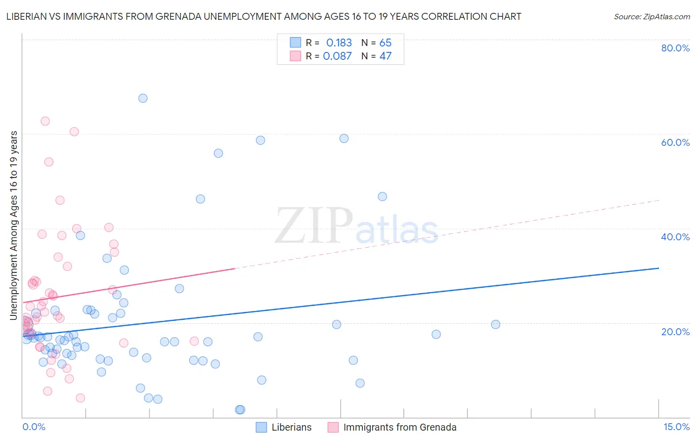 Liberian vs Immigrants from Grenada Unemployment Among Ages 16 to 19 years