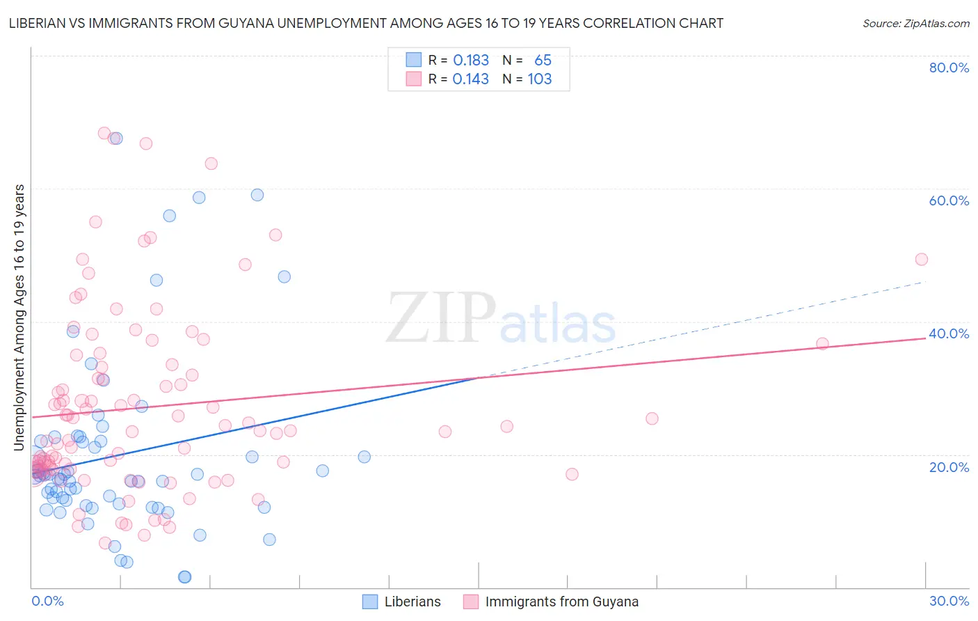 Liberian vs Immigrants from Guyana Unemployment Among Ages 16 to 19 years