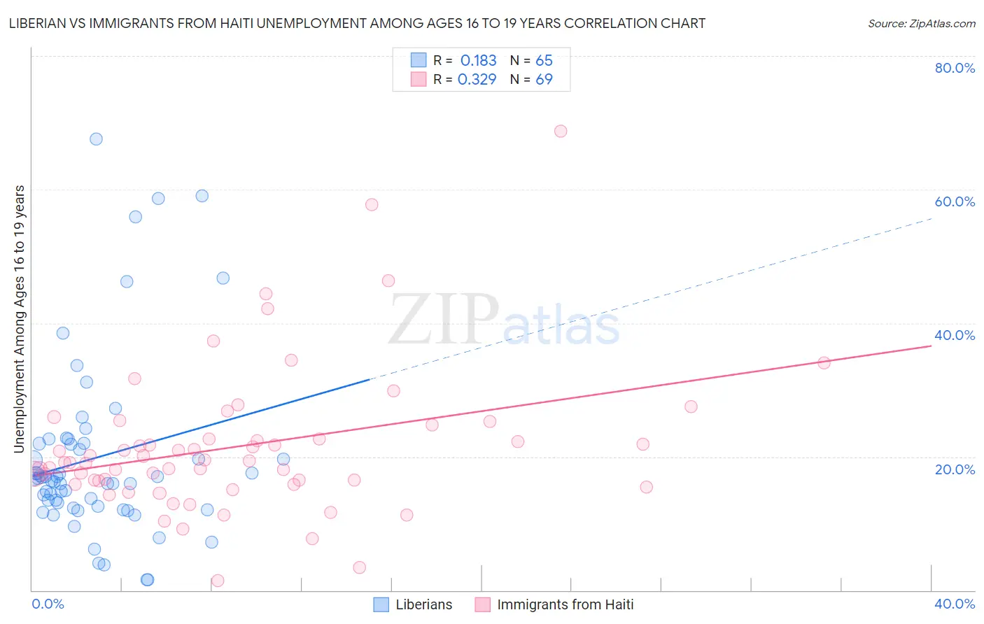 Liberian vs Immigrants from Haiti Unemployment Among Ages 16 to 19 years