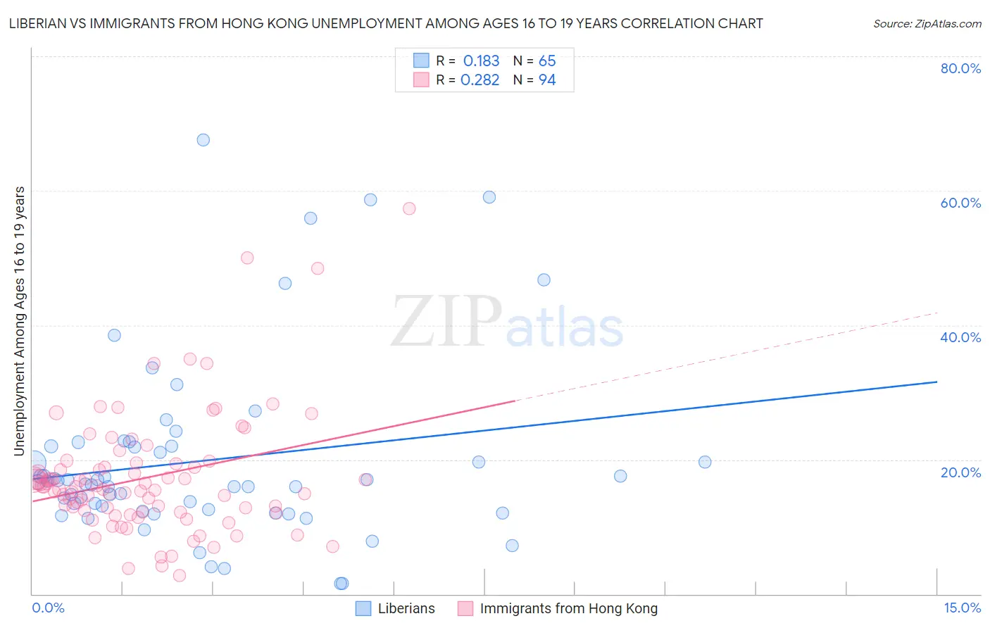 Liberian vs Immigrants from Hong Kong Unemployment Among Ages 16 to 19 years
