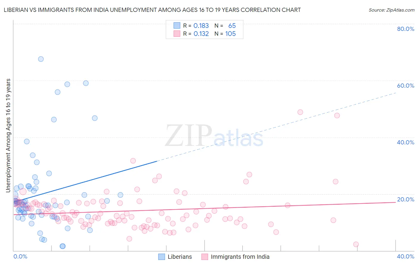 Liberian vs Immigrants from India Unemployment Among Ages 16 to 19 years