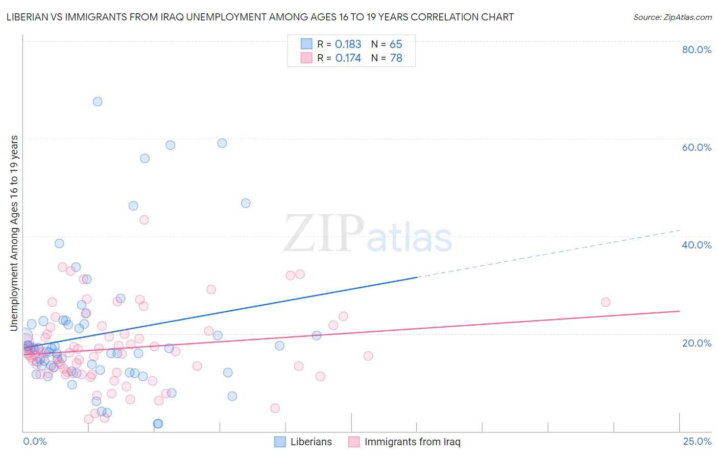 Liberian vs Immigrants from Iraq Unemployment Among Ages 16 to 19 years