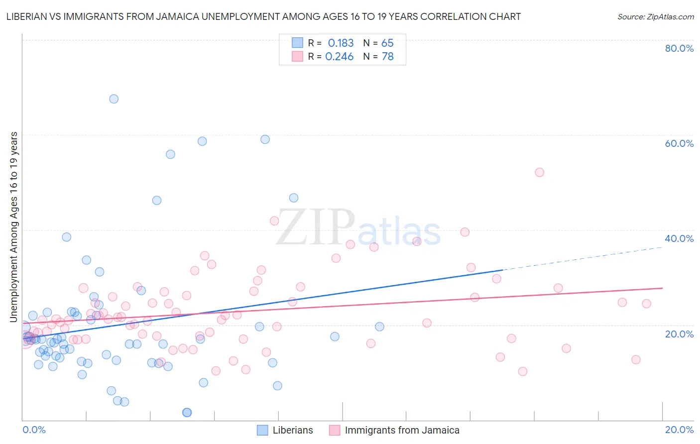 Liberian vs Immigrants from Jamaica Unemployment Among Ages 16 to 19 years