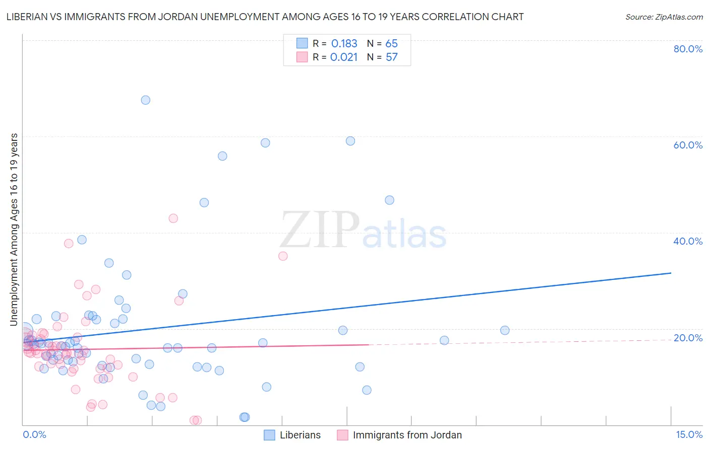 Liberian vs Immigrants from Jordan Unemployment Among Ages 16 to 19 years