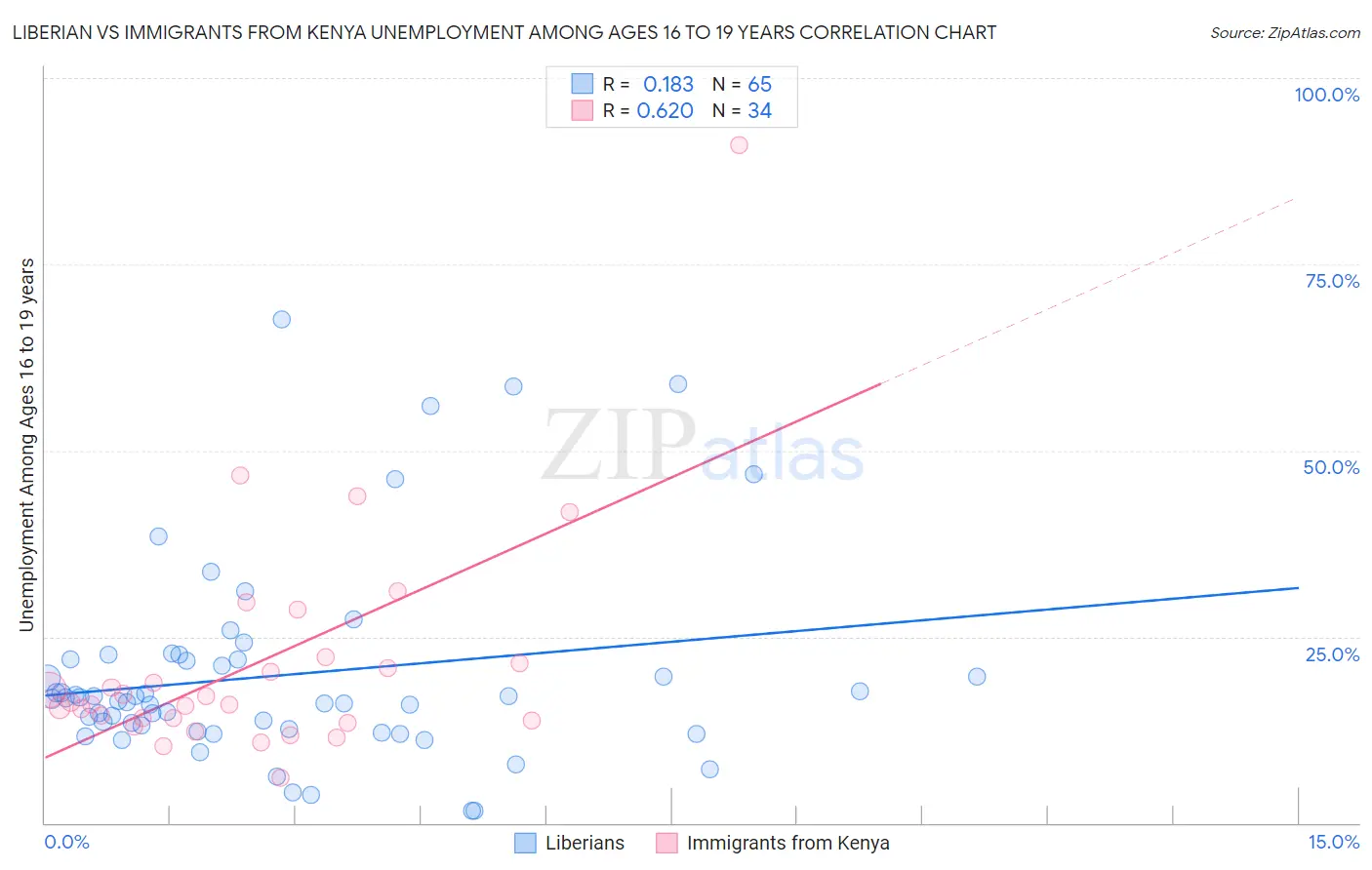 Liberian vs Immigrants from Kenya Unemployment Among Ages 16 to 19 years