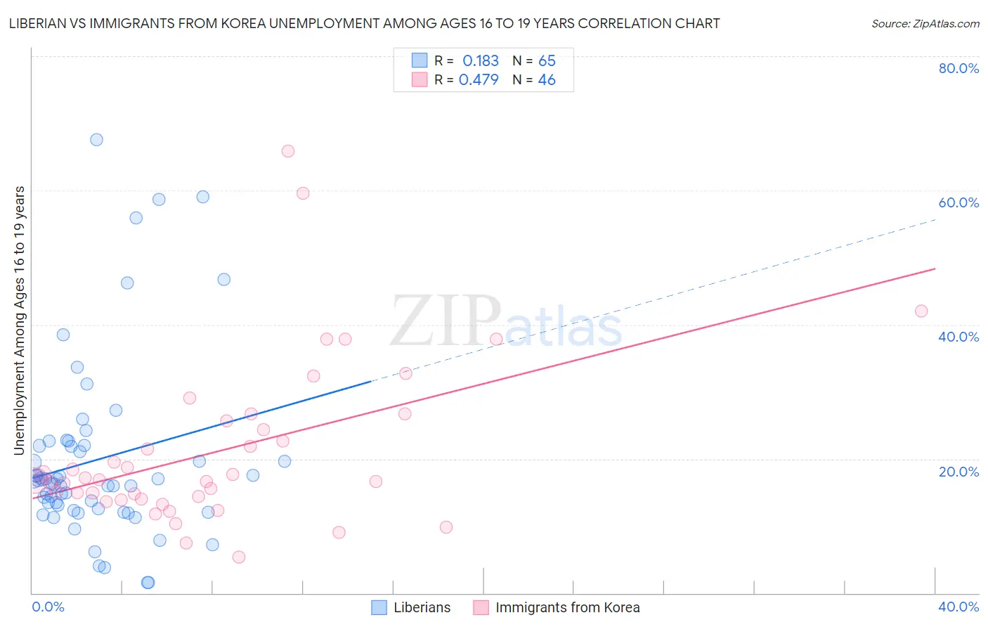 Liberian vs Immigrants from Korea Unemployment Among Ages 16 to 19 years