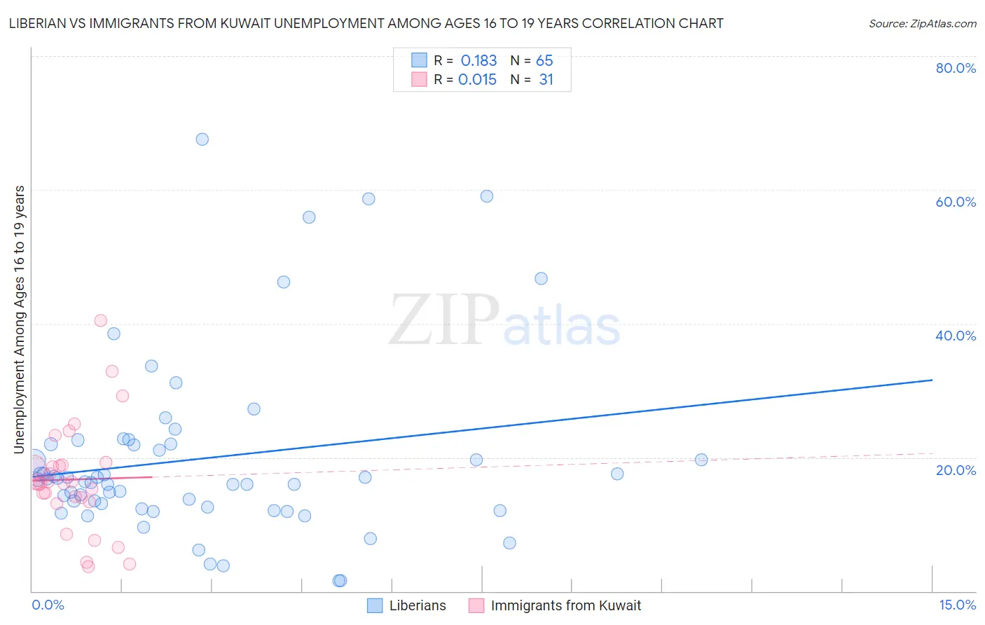 Liberian vs Immigrants from Kuwait Unemployment Among Ages 16 to 19 years