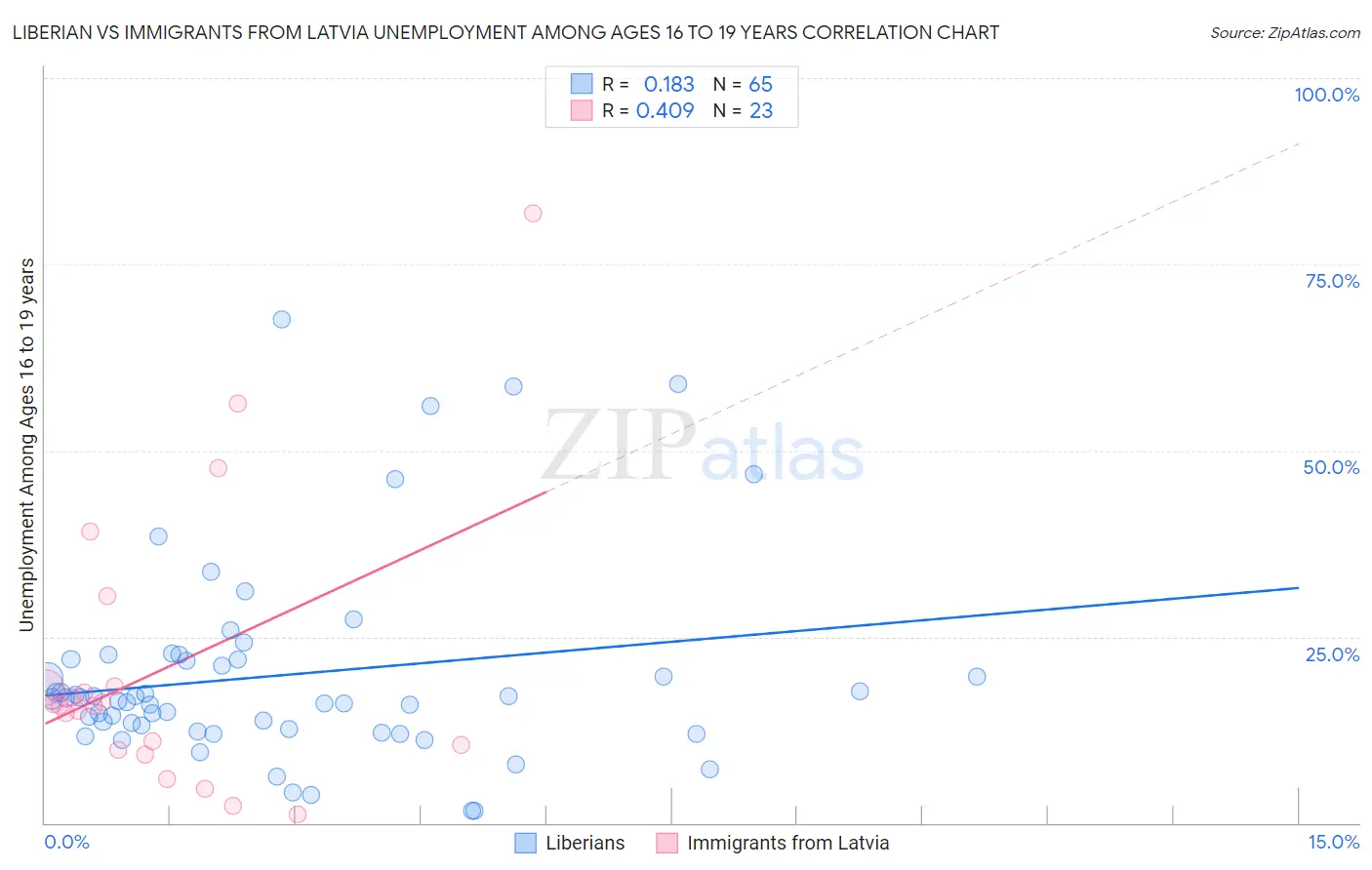 Liberian vs Immigrants from Latvia Unemployment Among Ages 16 to 19 years