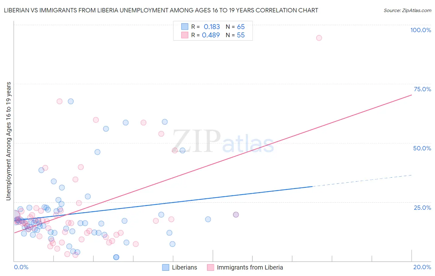 Liberian vs Immigrants from Liberia Unemployment Among Ages 16 to 19 years
