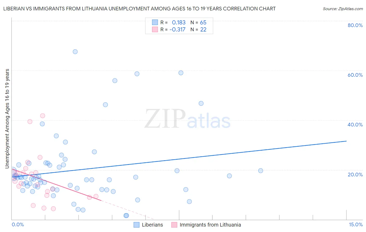 Liberian vs Immigrants from Lithuania Unemployment Among Ages 16 to 19 years