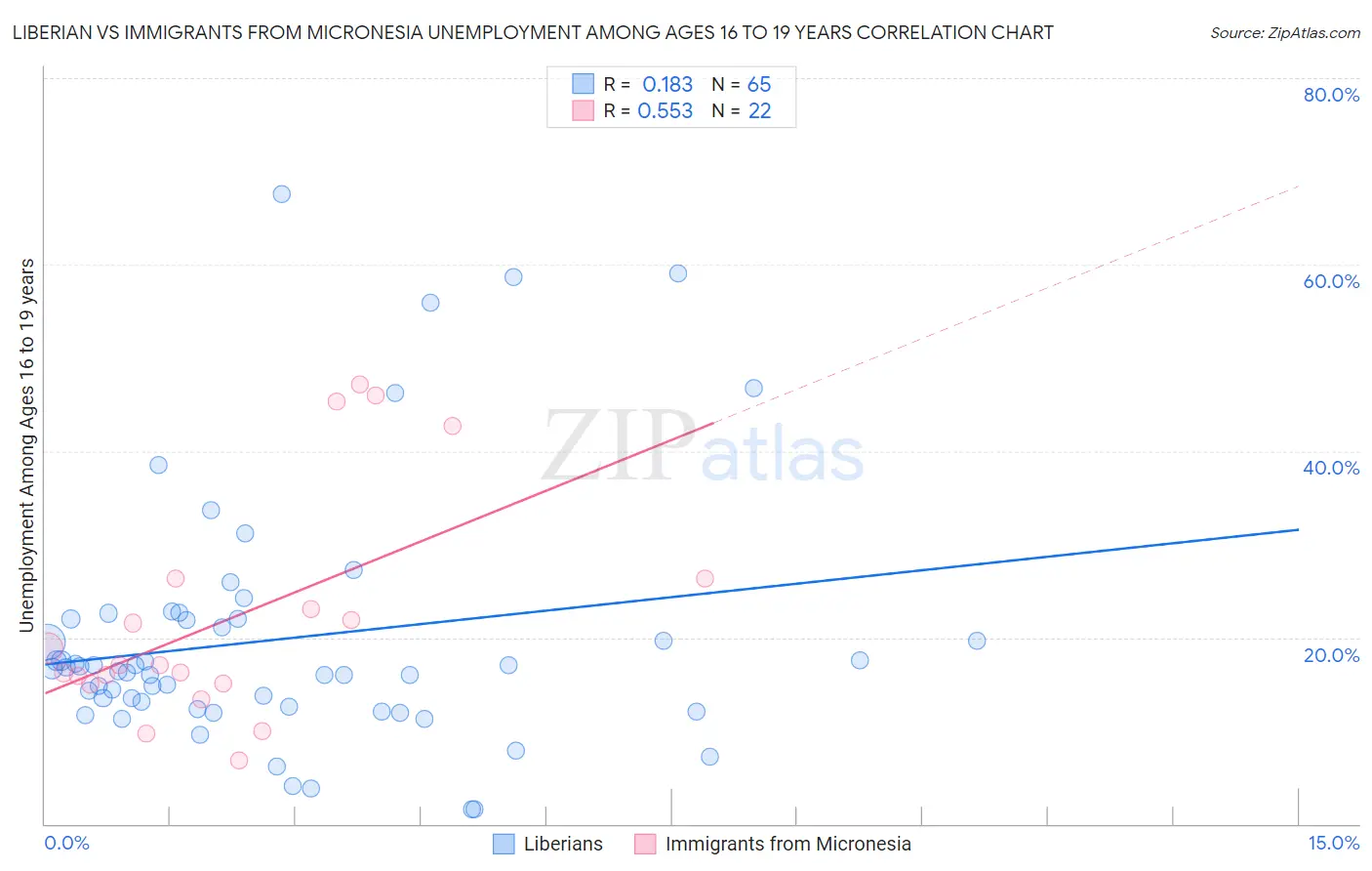 Liberian vs Immigrants from Micronesia Unemployment Among Ages 16 to 19 years