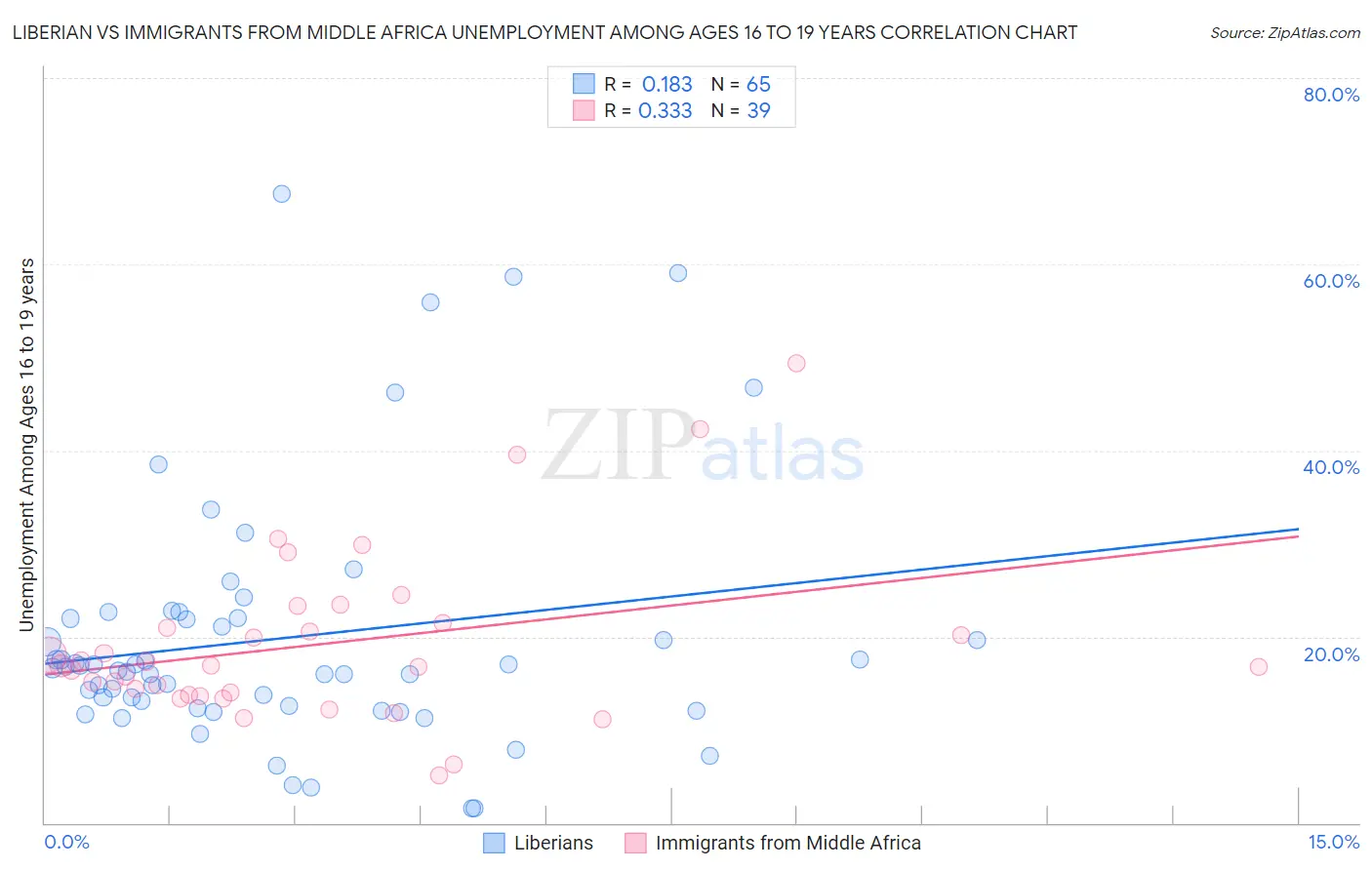 Liberian vs Immigrants from Middle Africa Unemployment Among Ages 16 to 19 years