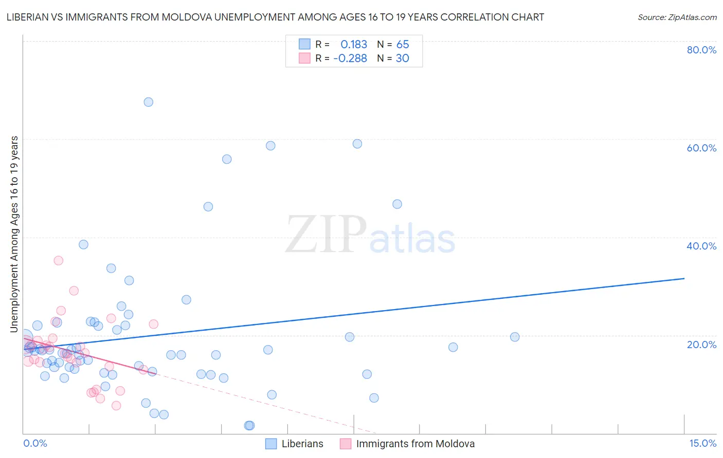 Liberian vs Immigrants from Moldova Unemployment Among Ages 16 to 19 years