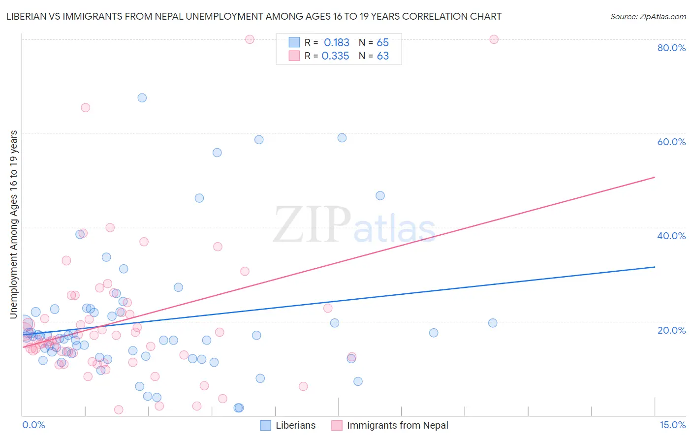 Liberian vs Immigrants from Nepal Unemployment Among Ages 16 to 19 years