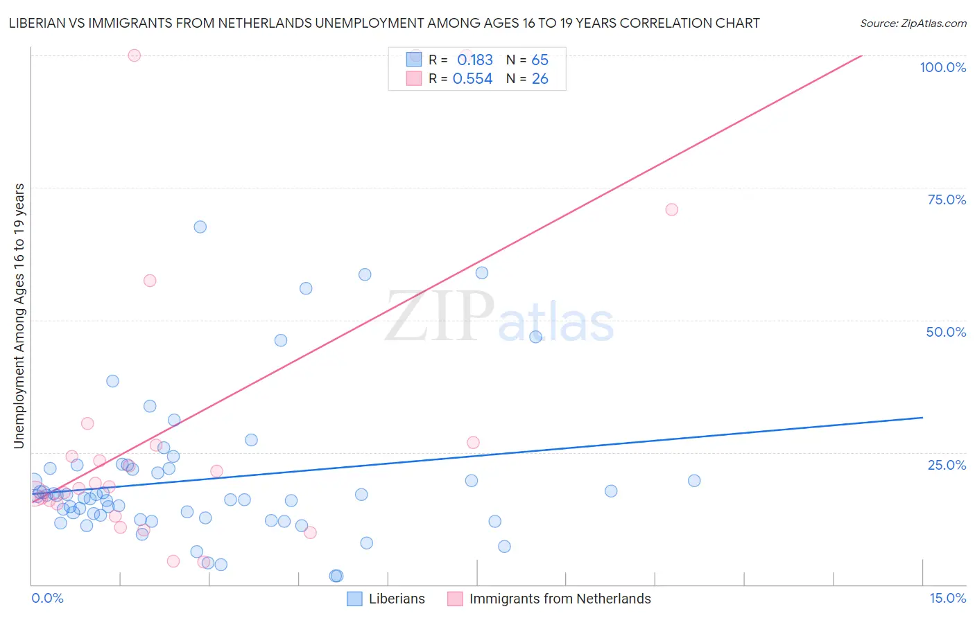Liberian vs Immigrants from Netherlands Unemployment Among Ages 16 to 19 years
