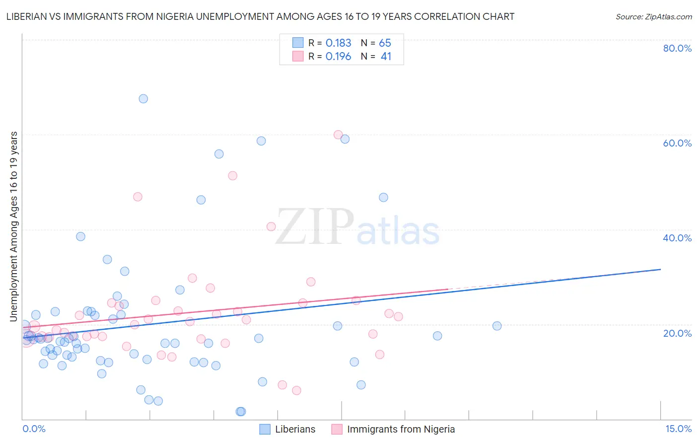 Liberian vs Immigrants from Nigeria Unemployment Among Ages 16 to 19 years