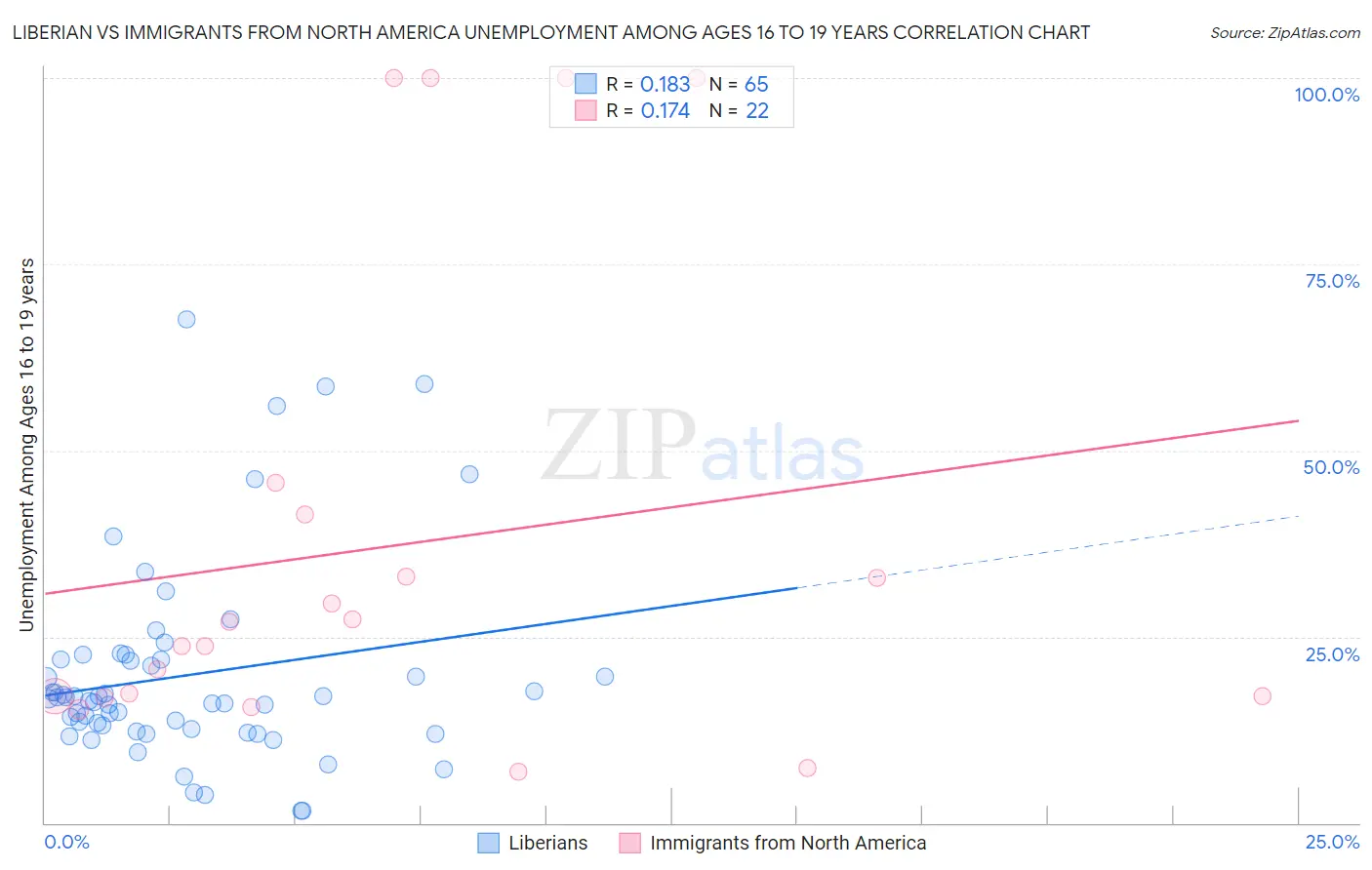 Liberian vs Immigrants from North America Unemployment Among Ages 16 to 19 years