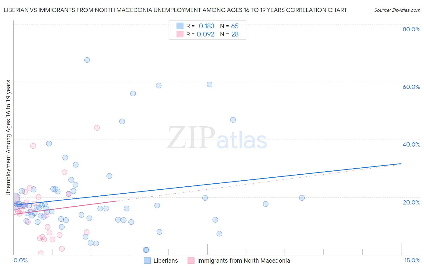 Liberian vs Immigrants from North Macedonia Unemployment Among Ages 16 to 19 years
