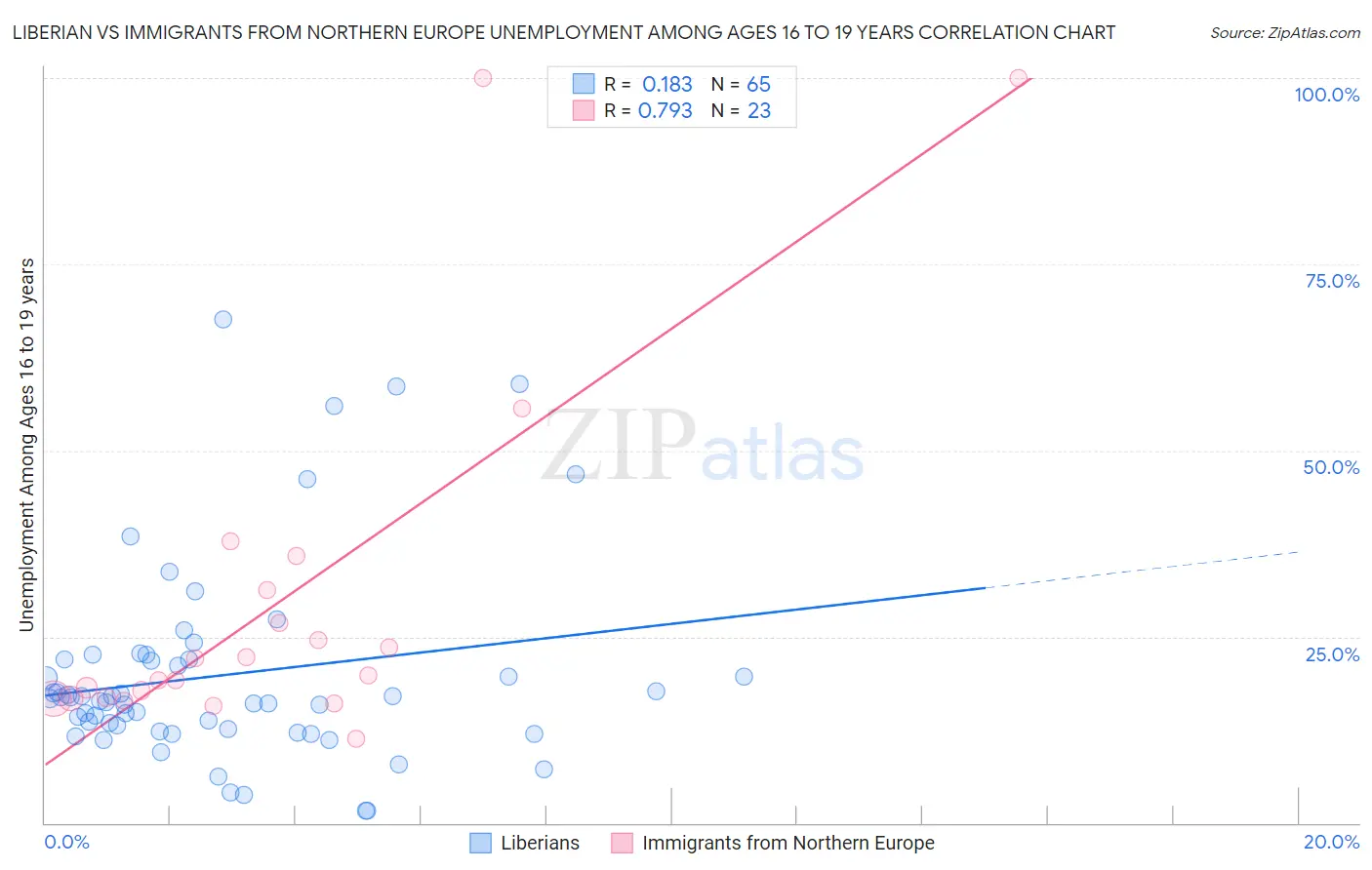 Liberian vs Immigrants from Northern Europe Unemployment Among Ages 16 to 19 years