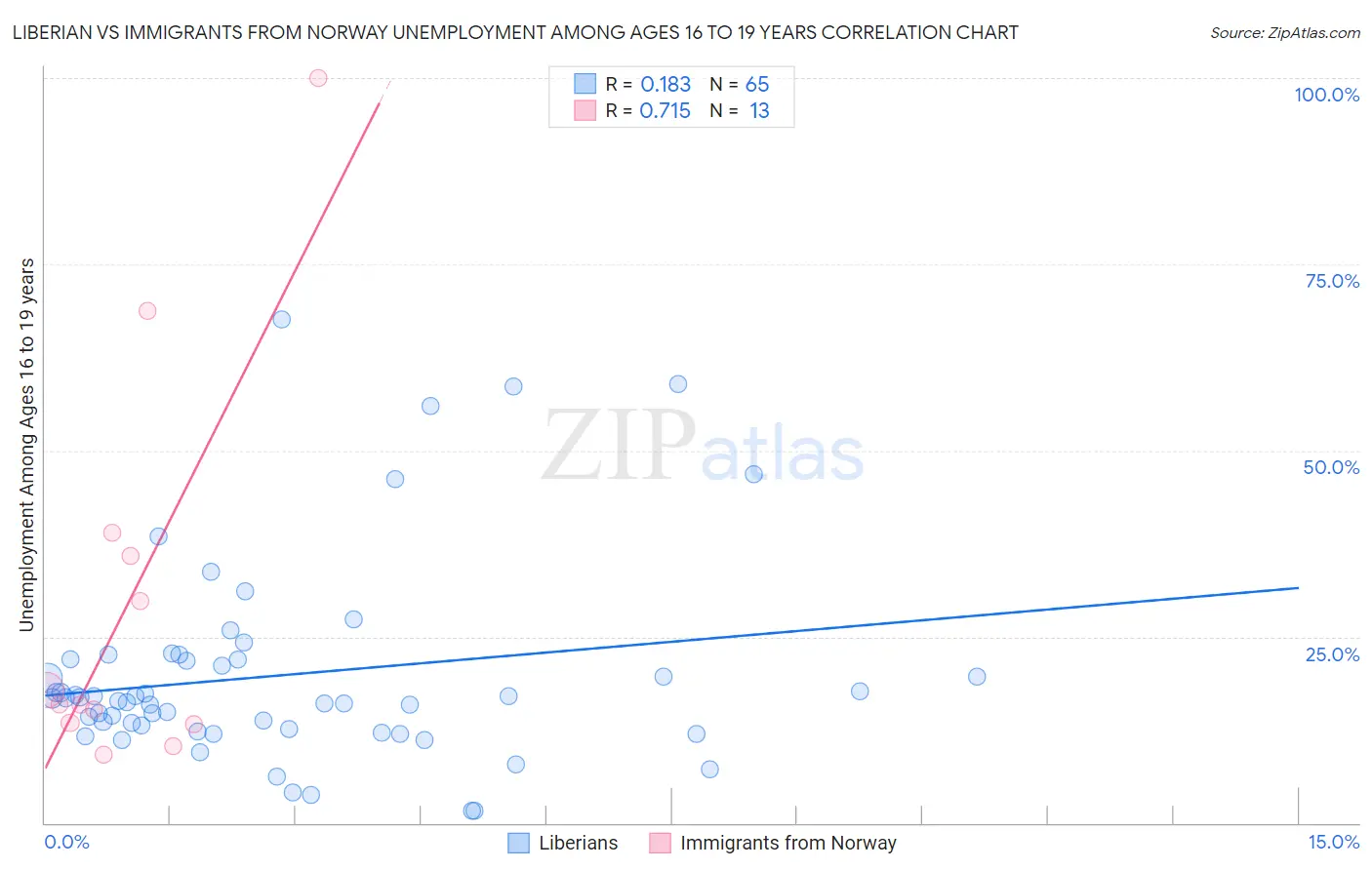 Liberian vs Immigrants from Norway Unemployment Among Ages 16 to 19 years
