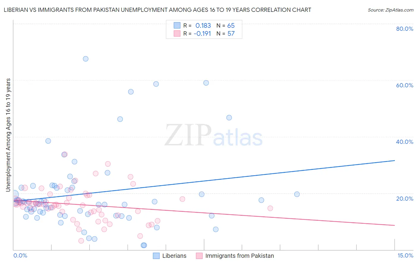 Liberian vs Immigrants from Pakistan Unemployment Among Ages 16 to 19 years