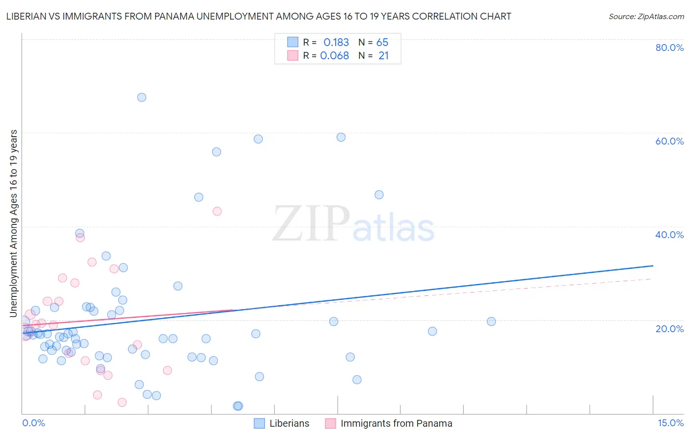 Liberian vs Immigrants from Panama Unemployment Among Ages 16 to 19 years