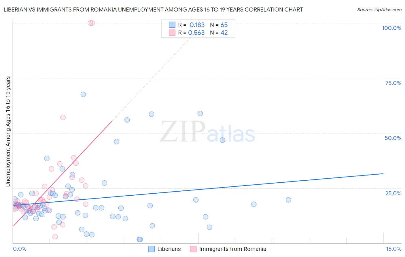 Liberian vs Immigrants from Romania Unemployment Among Ages 16 to 19 years