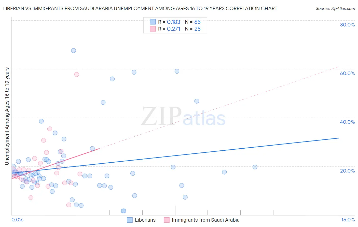 Liberian vs Immigrants from Saudi Arabia Unemployment Among Ages 16 to 19 years