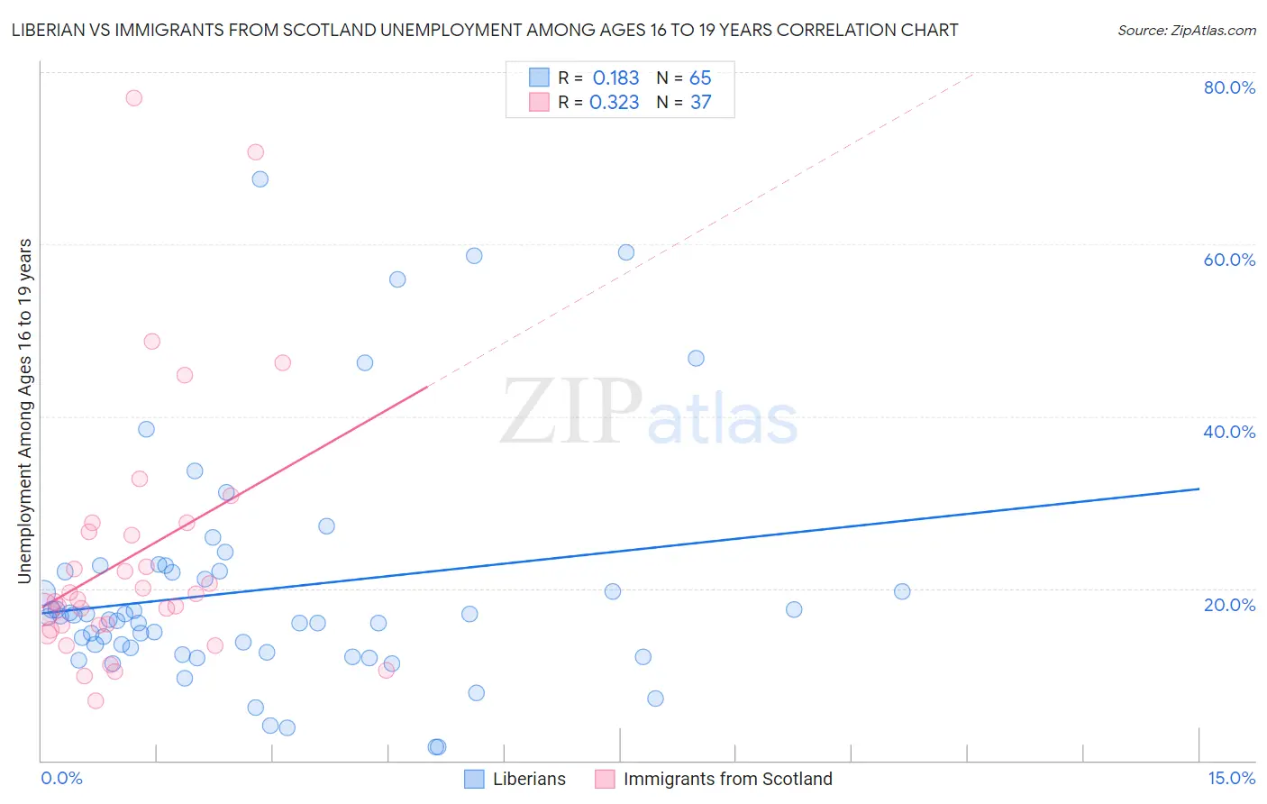 Liberian vs Immigrants from Scotland Unemployment Among Ages 16 to 19 years