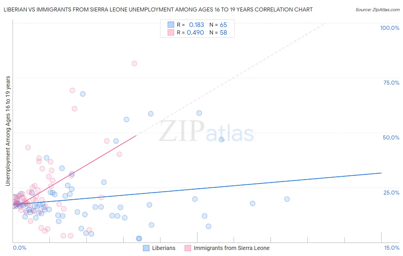 Liberian vs Immigrants from Sierra Leone Unemployment Among Ages 16 to 19 years