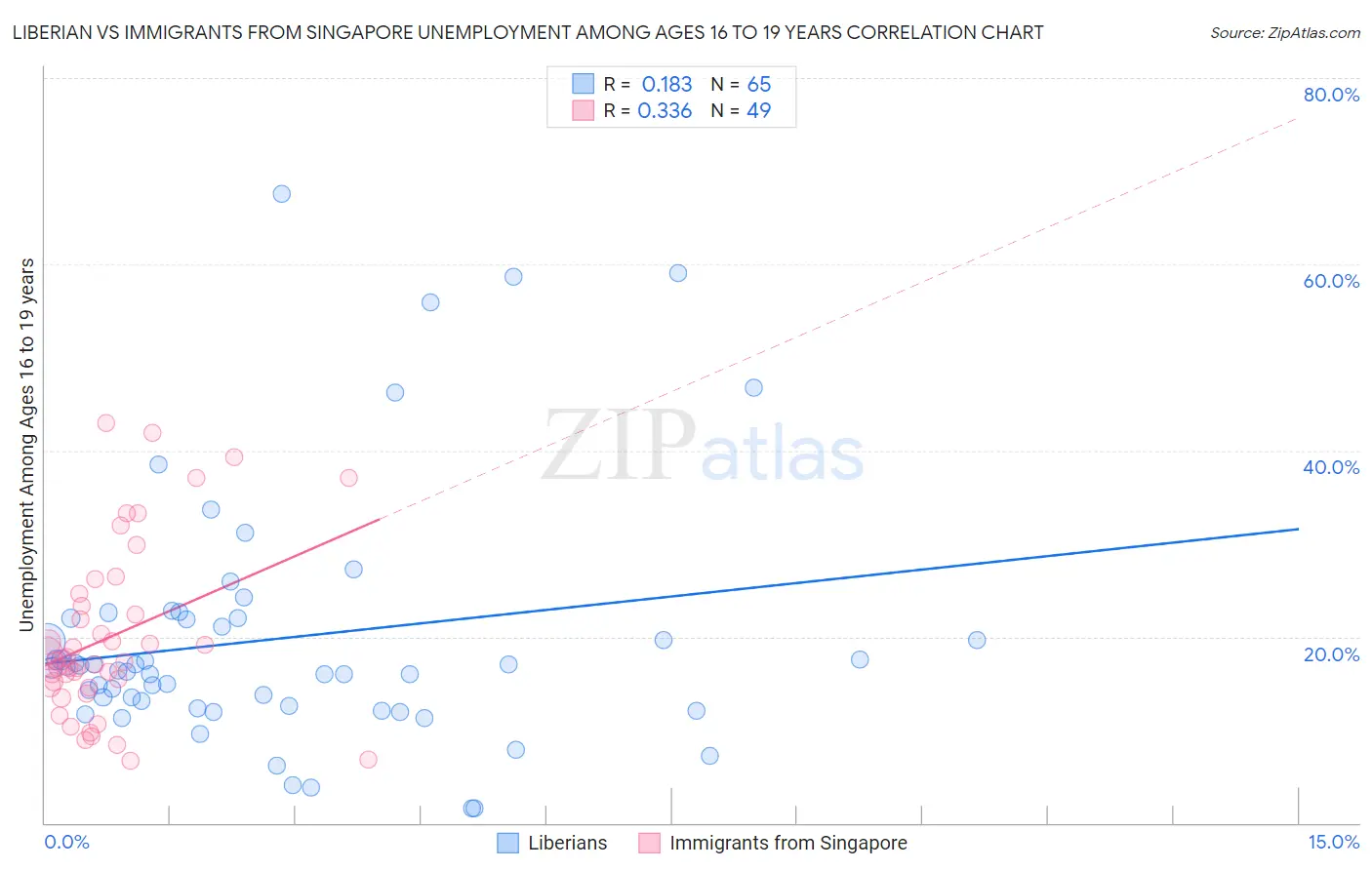 Liberian vs Immigrants from Singapore Unemployment Among Ages 16 to 19 years