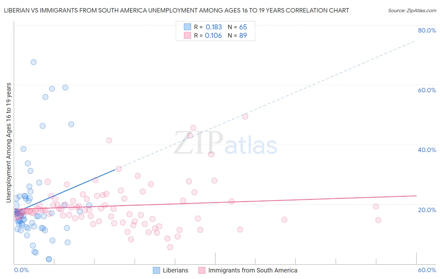 Liberian vs Immigrants from South America Unemployment Among Ages 16 to 19 years
