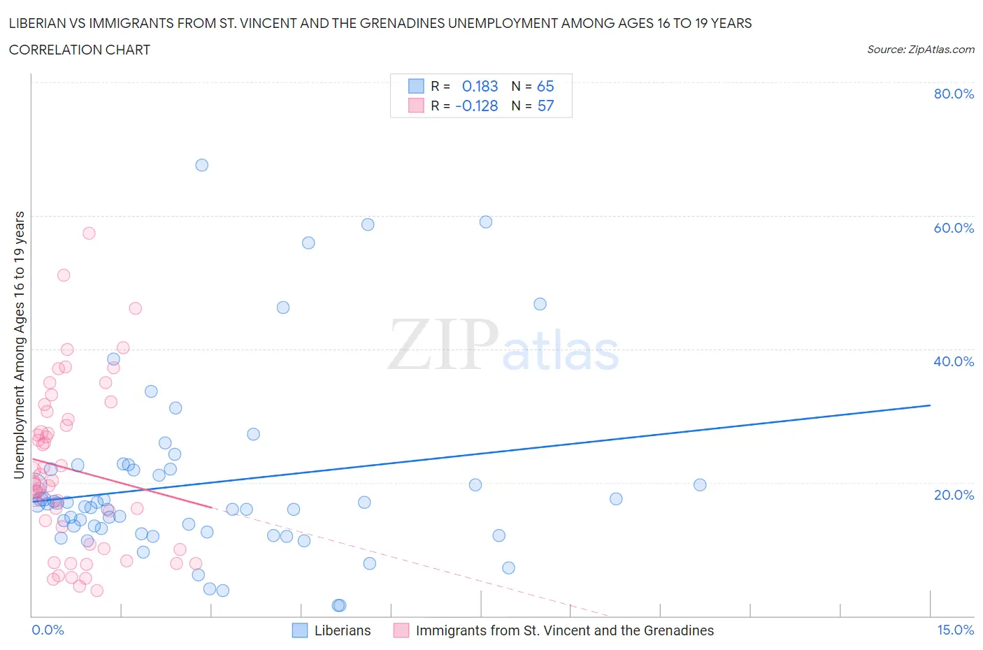 Liberian vs Immigrants from St. Vincent and the Grenadines Unemployment Among Ages 16 to 19 years