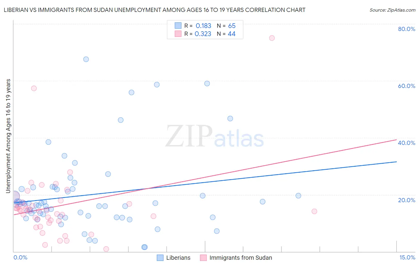 Liberian vs Immigrants from Sudan Unemployment Among Ages 16 to 19 years