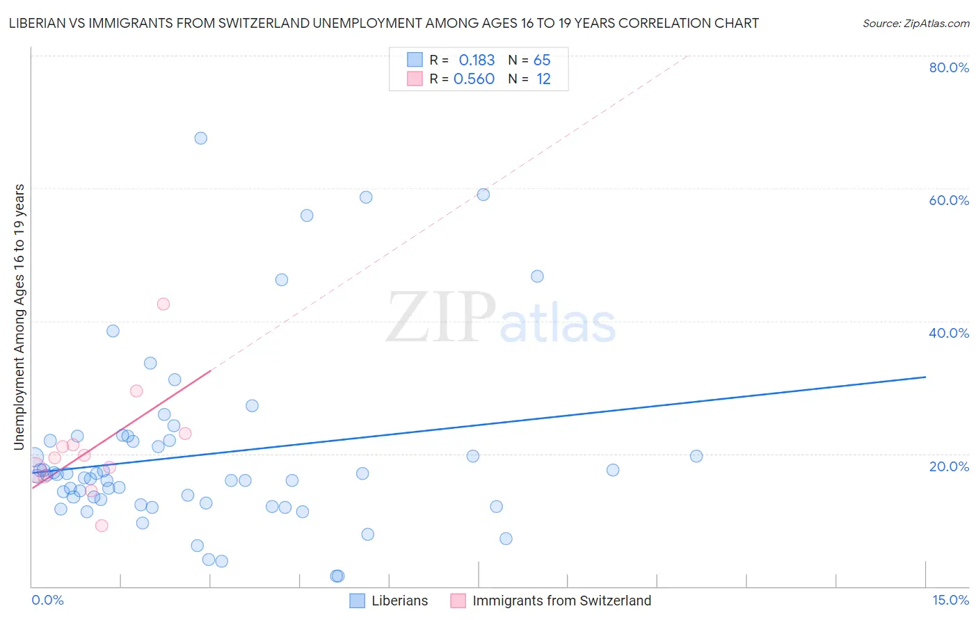 Liberian vs Immigrants from Switzerland Unemployment Among Ages 16 to 19 years