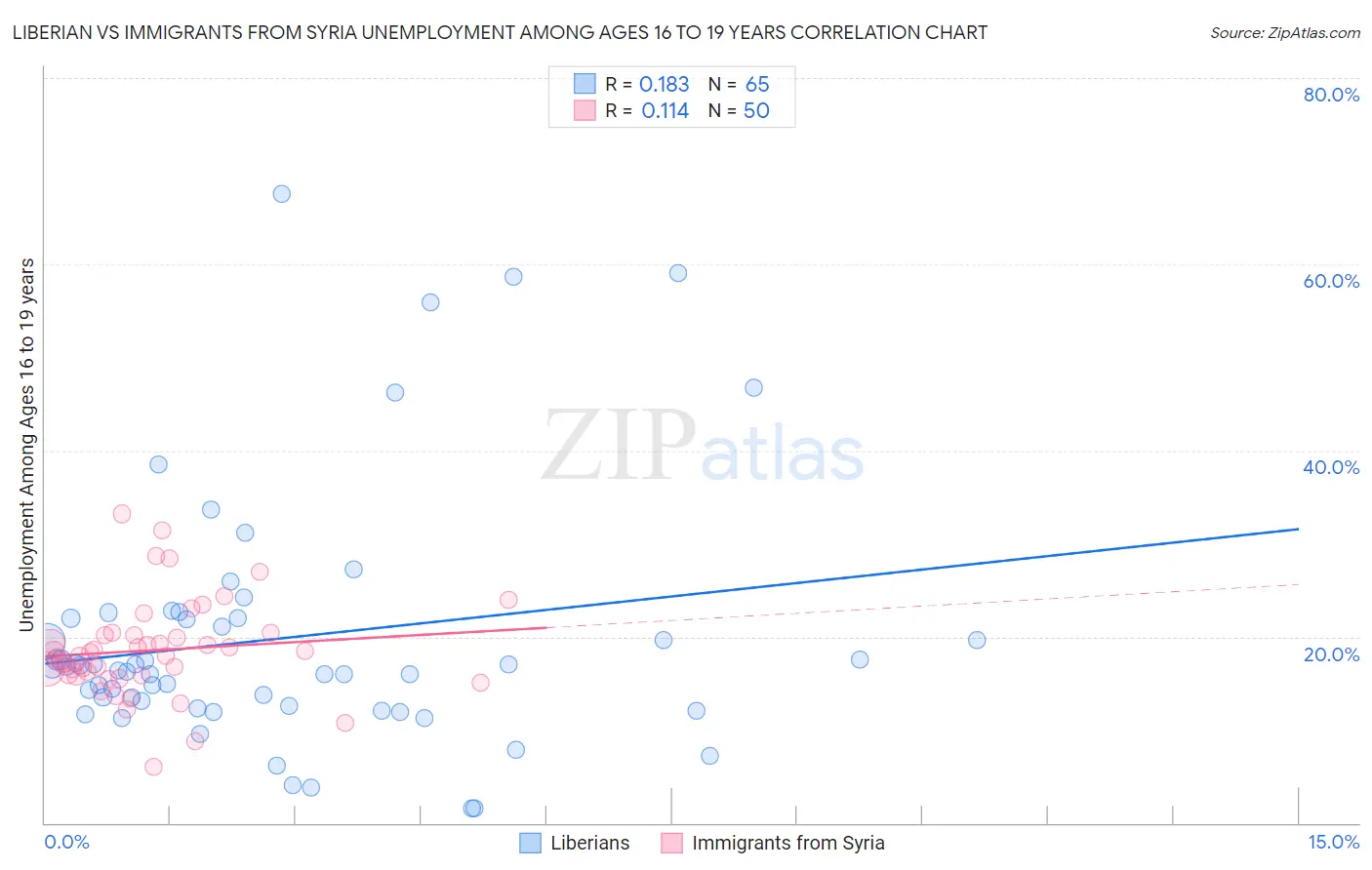 Liberian vs Immigrants from Syria Unemployment Among Ages 16 to 19 years