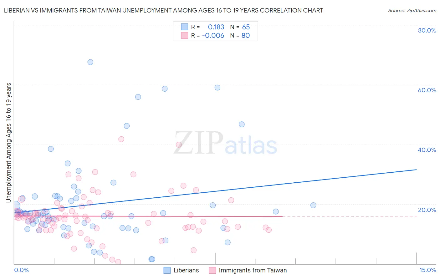 Liberian vs Immigrants from Taiwan Unemployment Among Ages 16 to 19 years
